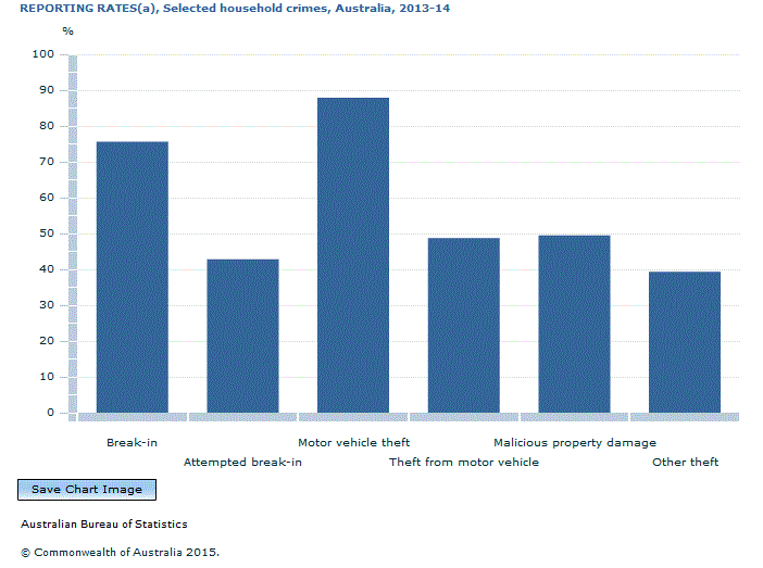 Graph Image for REPORTING RATES(a), Selected household crimes, Australia, 2013-14